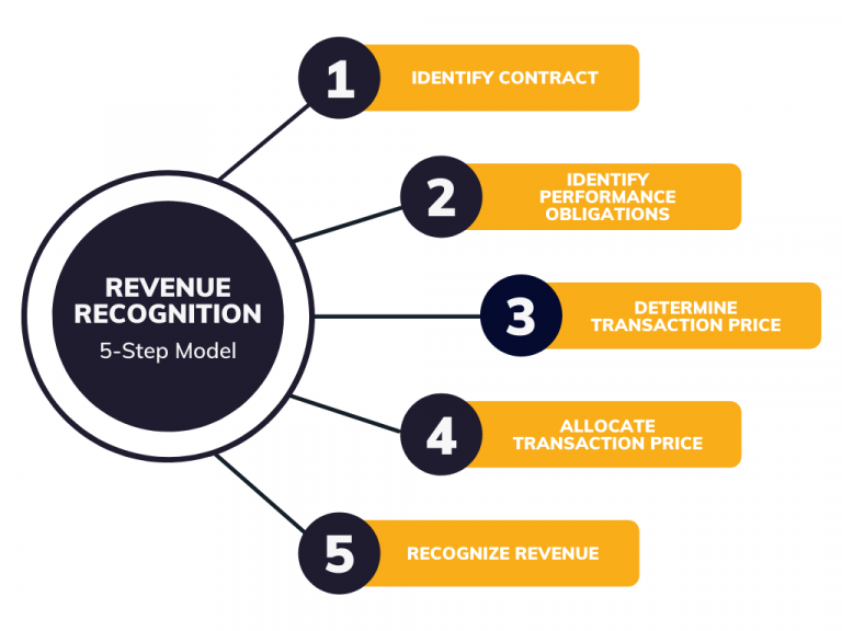 Revenue recognition criteria